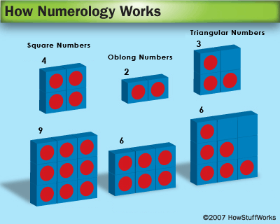 Square, triangular and oblong numbers